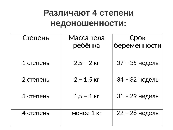 Степень Масса тела ребёнка Срок беременности 1 степень 2, 5 – 2 кг 37