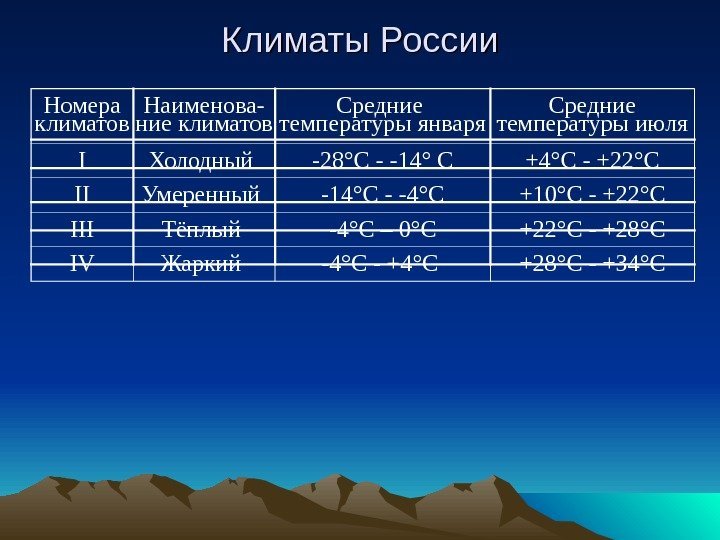  Климаты России Номера климатов Наименова- ние климатов Средние температуры января Средние температуры июля
