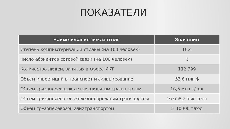 ПОКАЗАТЕЛИ Наименование показателя Значение Степень компьютеризации страны (на 100 человек) 16, 4 Число абонентов