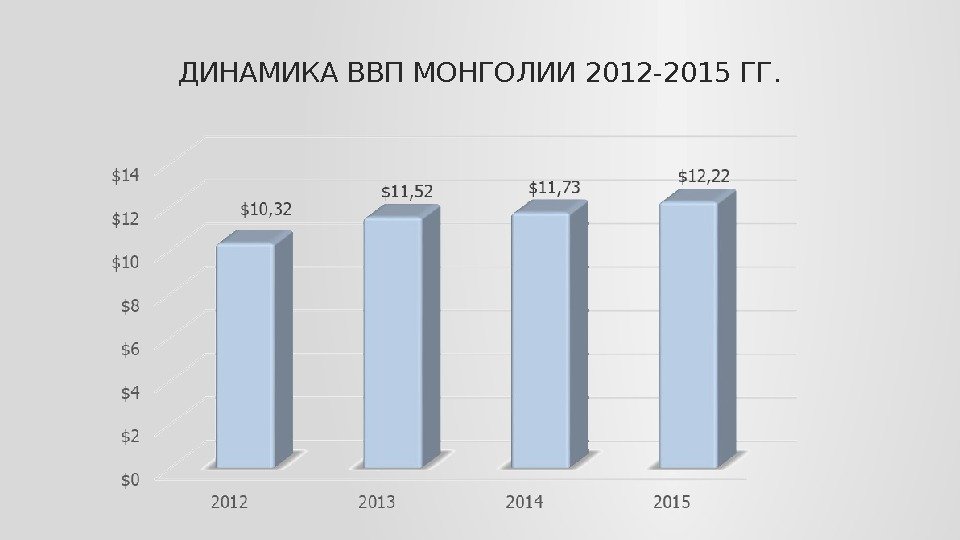 ДИНАМИКА ВВП МОНГОЛИИ 2012 -2015 ГГ. 