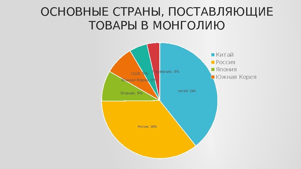 ОСНОВНЫЕ СТРАНЫ, ПОСТАВЛЯЮЩИЕ ТОВАРЫ В МОНГОЛИЮ Китай; 39 Россия; 36Япония; 9 Южная Корея; 8