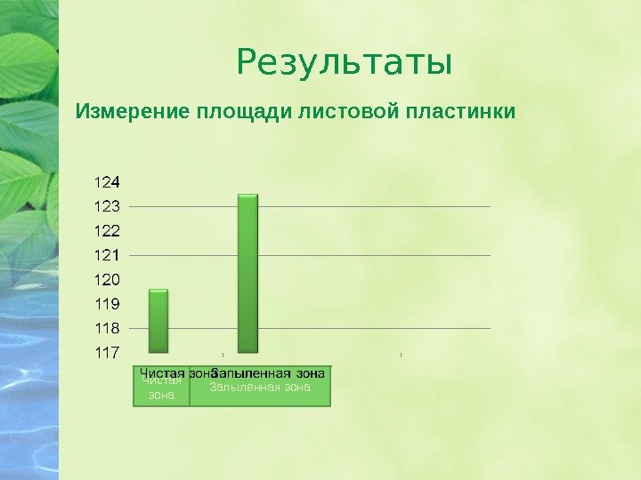 Результаты Измерение площади листовой пластинки Чистая зона Запыленная зона 