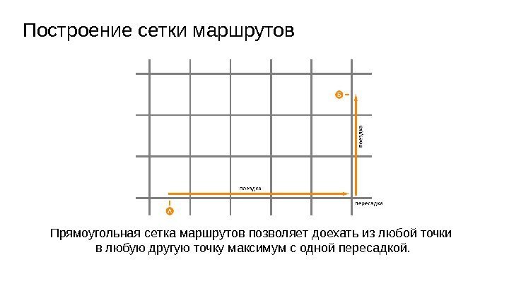 Построение сетки маршрутов Прямоугольная сетка маршрутов позволяет доехать из любой точки в любую другую