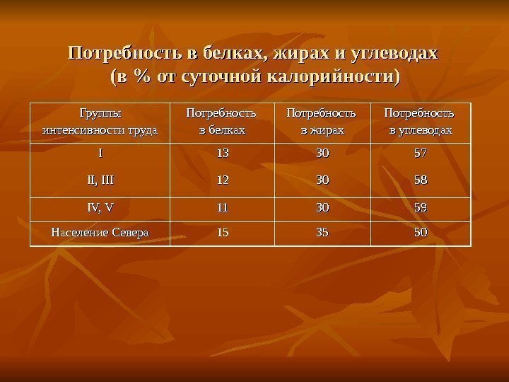   Потребность в белках, жирах и углеводах (в  от суточной калорийности) Группы