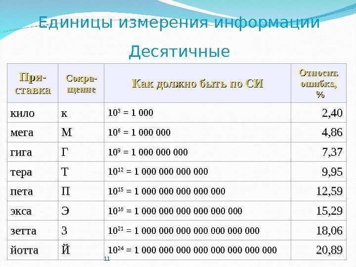 Единицы измерения информации Десятичные При- ставка Сокра- щение Как должно быть по СИ Относит.