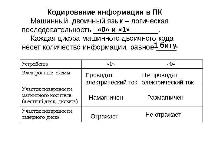 Кодирование информации в ПК Машинный двоичный язык–логическая последовательность________.  Каждаяцифрамашинного двоичного кода несетколичествоинформации, равное_____