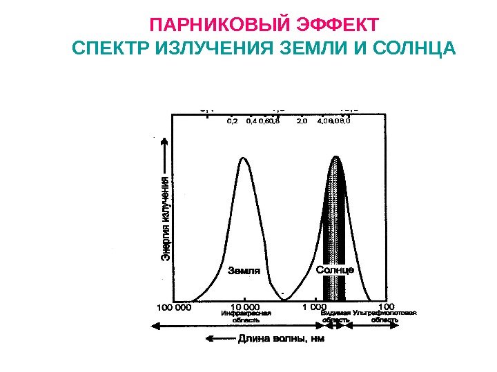 ПАРНИКОВЫЙ ЭФФЕКТ СПЕКТР ИЗЛУЧЕНИЯ ЗЕМЛИ И СОЛНЦА 