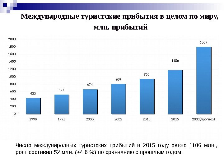 Международные туристские прибытия в целом по миру,  млн. прибытий Число международных туристских прибытий