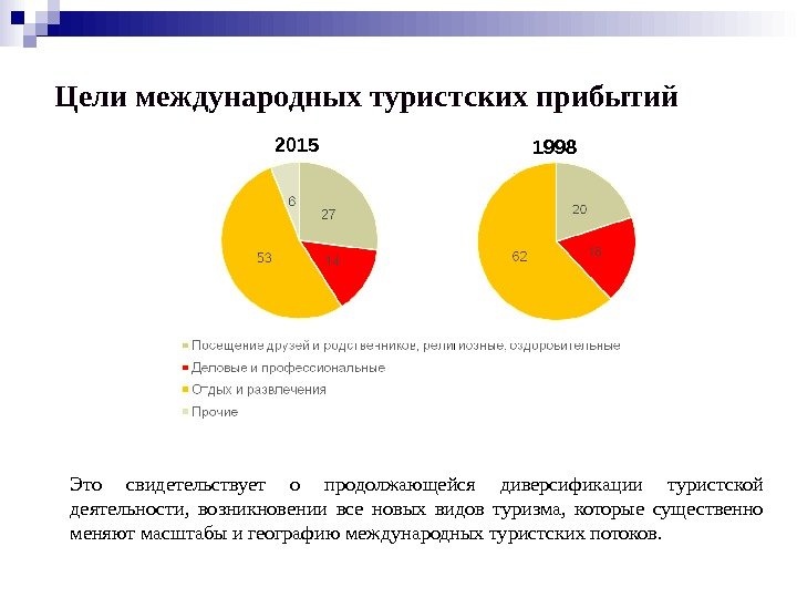 Это свидетельствует о продолжающейся диверсификации туристской деятельности,  возникновении все новых видов туризма, 