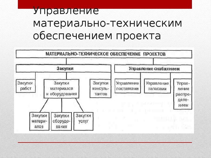 Управление материально-техническим обеспечением проекта 