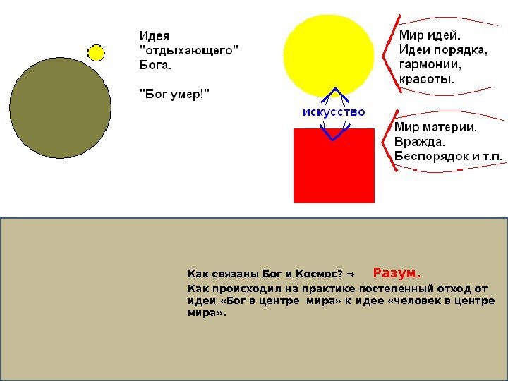 Как связаны Бог и Космос? → Разум. Как происходил на практике постепенный отход от