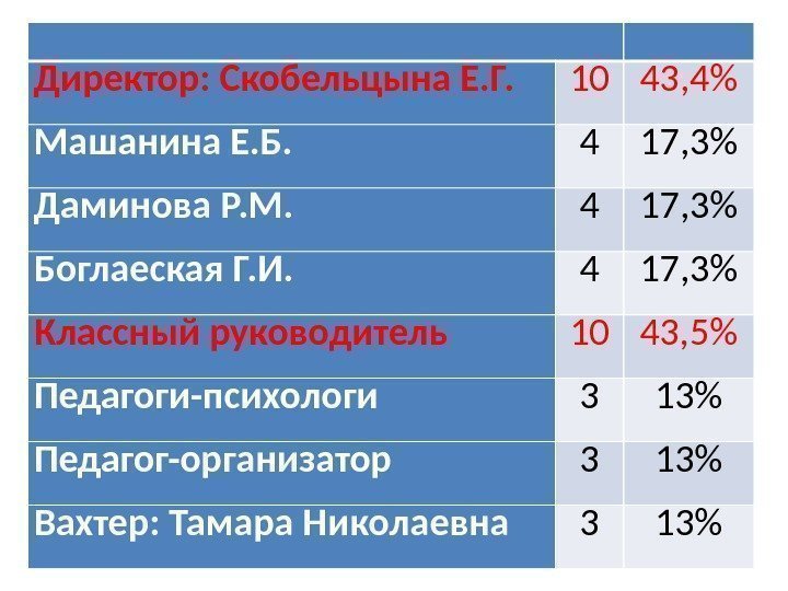 Директор: Скобельцына Е. Г. 10 43, 4 Машанина Е. Б. 4 17, 3 Даминова