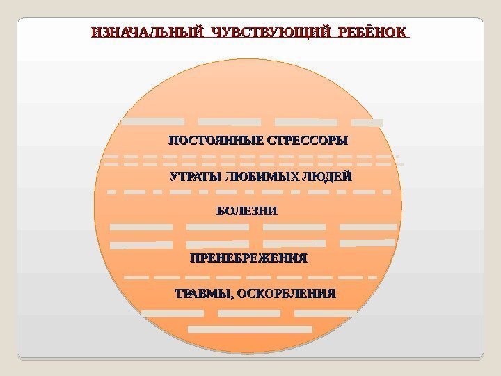   ИЗНАЧАЛЬНЫЙ ЧУВСТВУЮЩИЙ РЕБЁНОК ТРАВМЫ, ОСКОРБЛЕНИЯ  БОЛЕЗНИ  ПРЕНЕБРЕЖЕНИЯПОСТОЯННЫЕ СТРЕССОРЫ УТРАТЫ ЛЮБИМЫХ