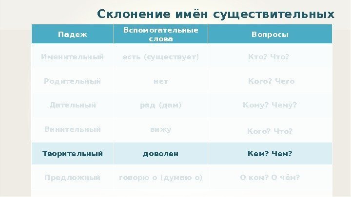 Склонение имён существительных Падеж Вспомогательные слова Вопросы Именительный есть (существует) Кто? Что?  Родительный