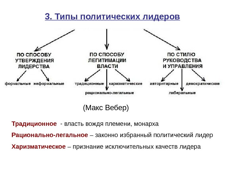 3. Типы политических лидеров (Макс Вебер) Традиционное  - власть вождя племени, монарха Рационально-легальное