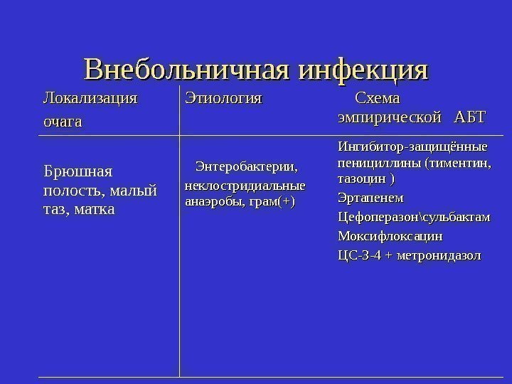 Внебольничная инфекция Локализация очага Этиология   Схема эмпирической  АБТ  Брюшная полость,