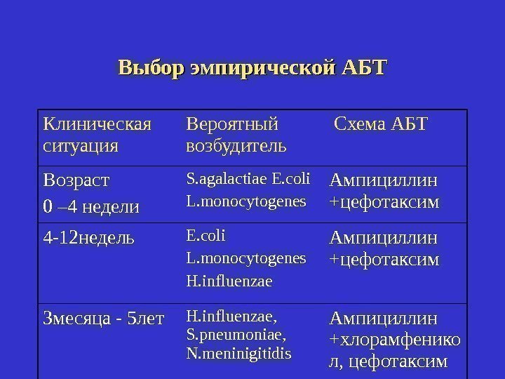 Выбор эмпирической АБТ Клиническая ситуация Вероятный возбудитель  Схема АБТ Возраст 0 – 4