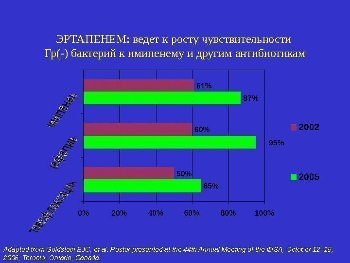 ЭРТАПЕНЕМ :  ведет к росту чувствительности Гр(-) бактерий к имипенему и другим антибиотикам