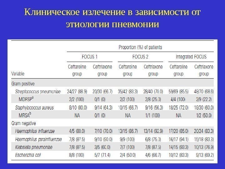 Клиническое излечение в зависимости от этиологии пневмонии 