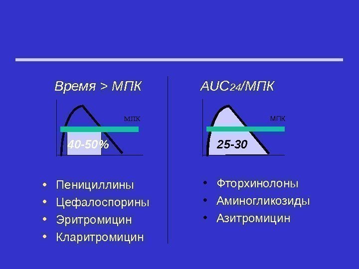  • Пенициллины • Цефалоспорины • Эритромицин • Кларитромицин • Фторхинолоны • Аминогликозиды •