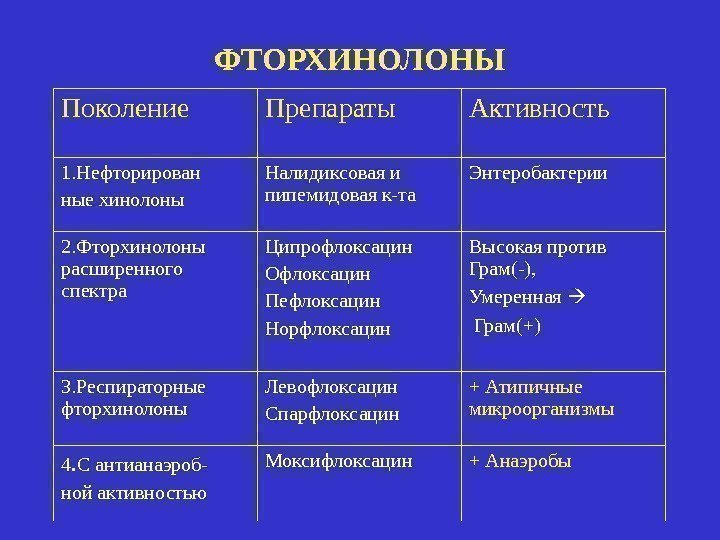 ФТОРХИНОЛОНЫ Поколение Препараты Активность 1. Нефторирован ные хинолоны Налидиксовая и пипемидовая к-та Энтеробактерии 2.