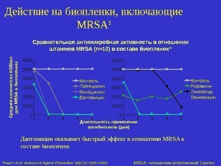 Действие на биопленки, включающие MRSA 1 С реднее количество КО Е/м л для M