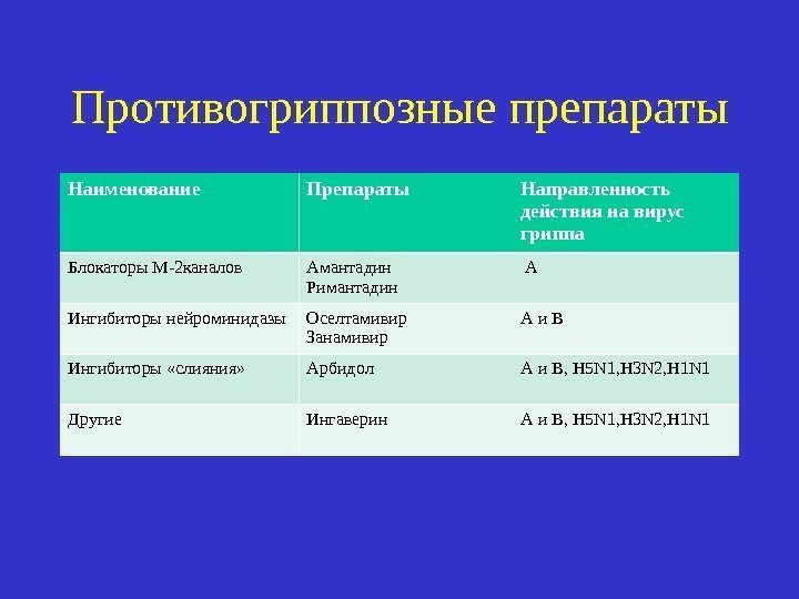 Противогриппозные  препараты Наименование Препараты Направленность действия на вирус гриппа Блокаторы М-2 каналов Амантадин