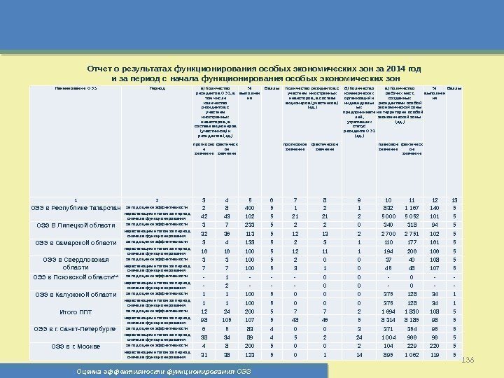 Оценка эффективности функционирования ОЭЗ 136 Отчет о результатах функционирования особых экономических зон за 2014