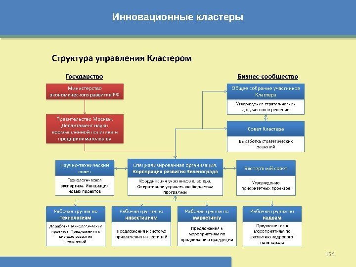 Инновационные кластеры 155   