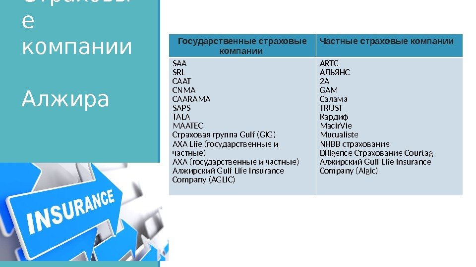 Страховы е компании Алжира Государственные страховые компании Частные страховые компании SAA SRL СААТ CNMA