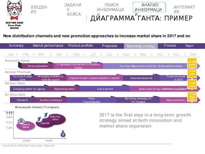 ДИАГРАММА ГАНТА:  ПРИМЕРВВЕДЕН ИЕ ПОИСК  ИНФОРМАЦИ И АНАЛИЗ  ИНФОР М АЦИ