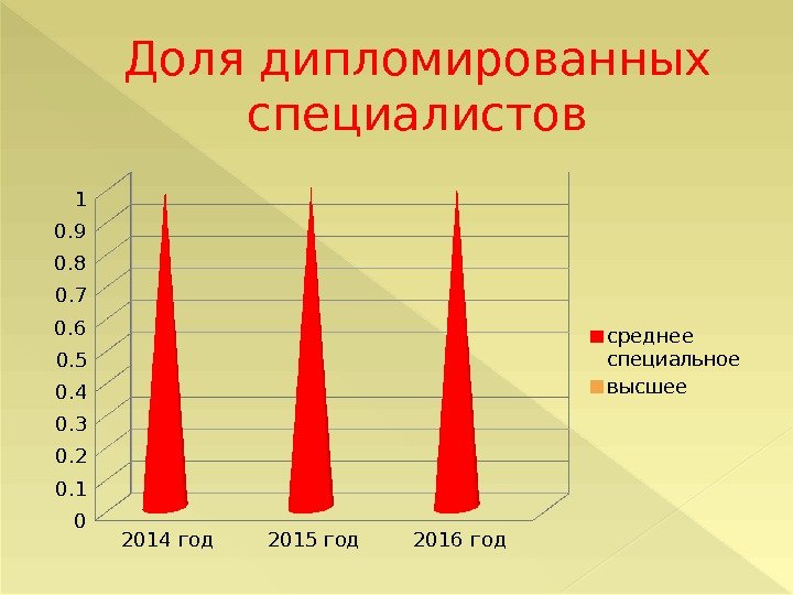 Доля дипломированных специалистов 2014 год 2015 год 2016 год 00. 10. 20. 30. 4