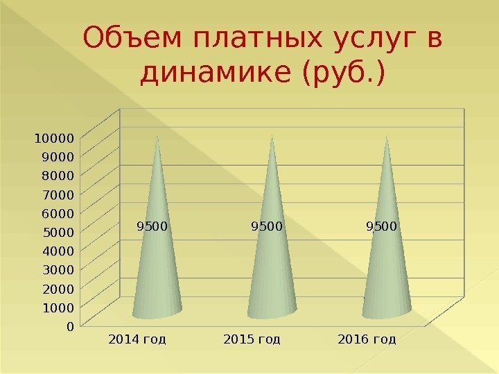 Объем платных услуг в динамике (руб. ) 2014 год 2015 год 2016 год 01000200030004000