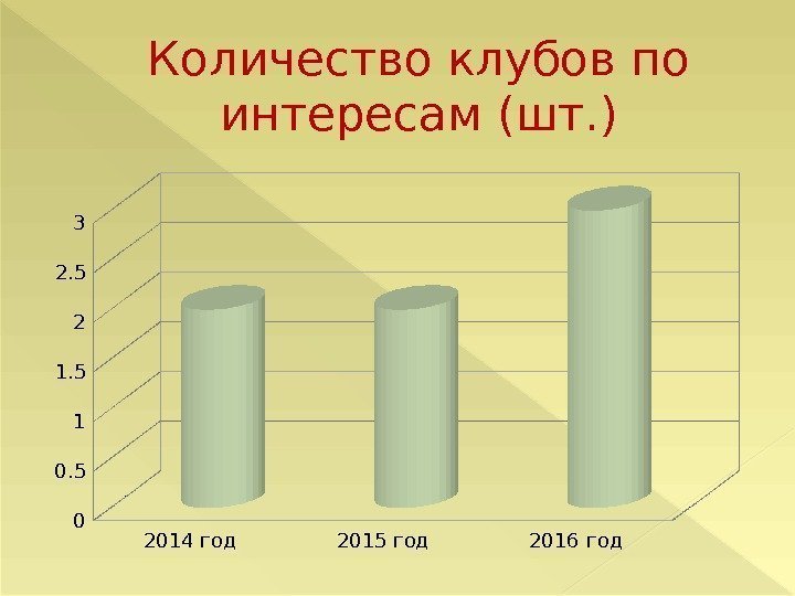 Количество клубов по интересам (шт. ) 2014 год 2015 год 2016 год 00. 5