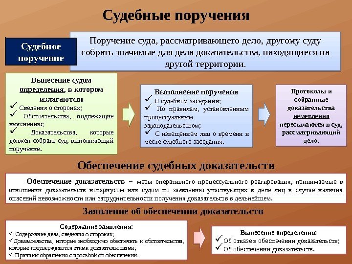 Вынесение определения:  Об отказе в обеспечении доказательств;  Об обеспечении доказательств. Содержание заявления: