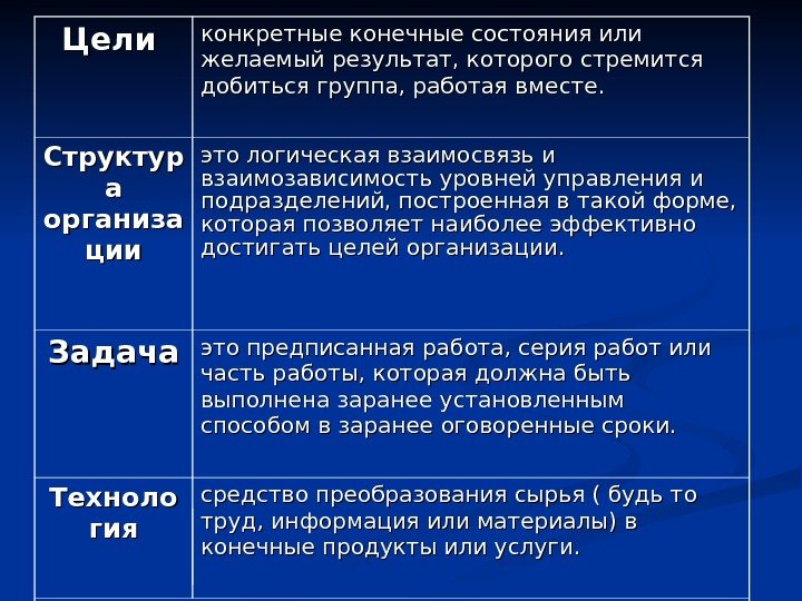 Цели  конкретные конечные состояния или желаемый результат, которого стремится добиться группа, работая вместе.