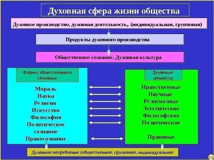 Духовная сфера жизни общества Духовное производство, духовная деятельность ,  (индивидуальная, групповая)  Продукты