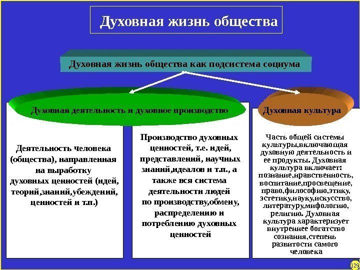 Часть общей системы культуры, включающая духовную деятельность и ее продукты. Духовная культура включает: познание,