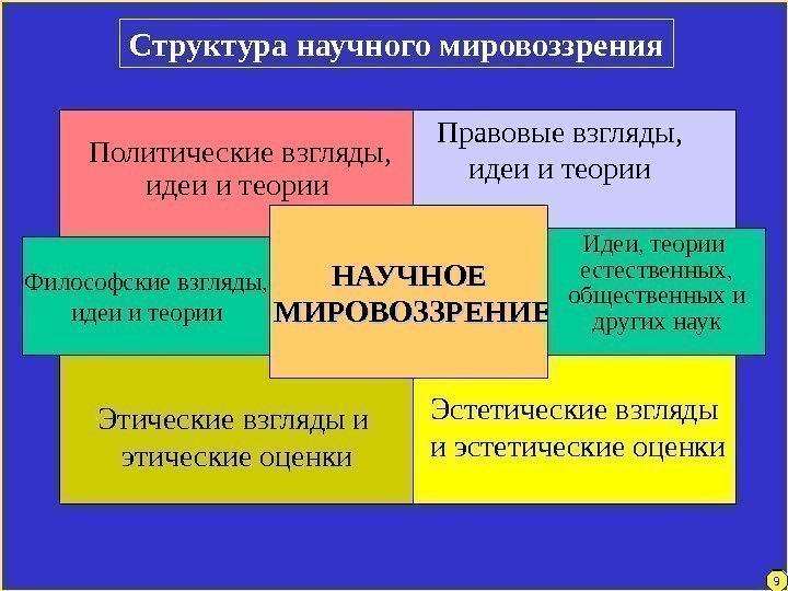 Эстетические взгляды  и эстетические оценки 4 9 Структура научного мировоззрения НАУЧНОЕ  МИРОВОЗЗРЕНИЕФилософские