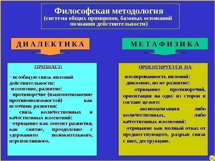 Философская методология (система общих принципов, базовых оснований познания действительности) Д И А Л Е