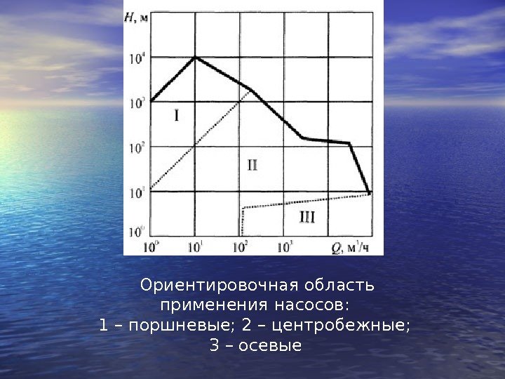 Ориентировочная область применения насосов:  1  – поршневые; 2 – центробежные;  3