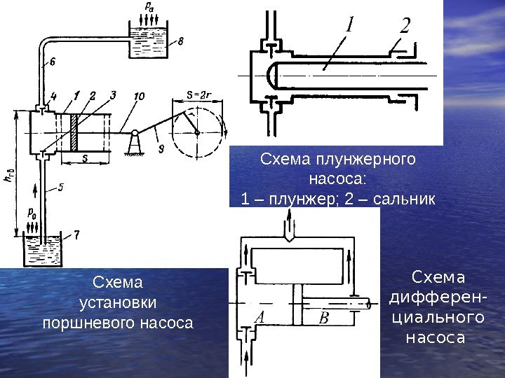 Схема установки поршневого насоса Схема плунжерного насоса: 1 – плунжер; 2 – сальник Схема