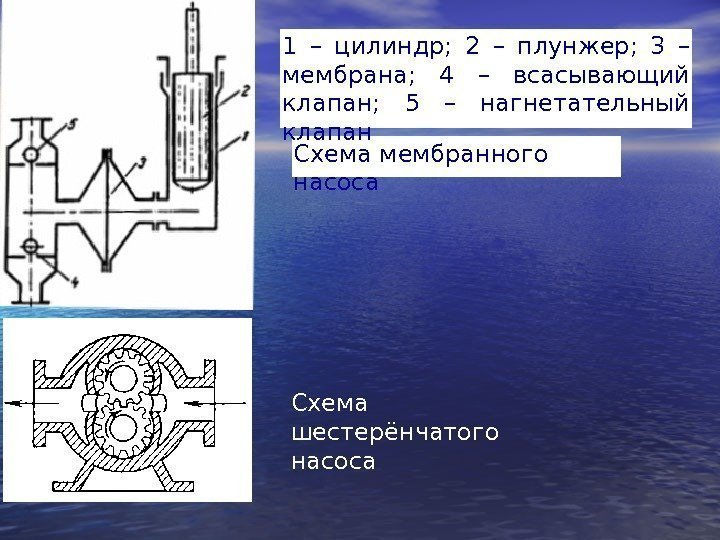 Схема мембранного насоса 1 – цилиндр;  2 – плунжер;  3 – мембрана;