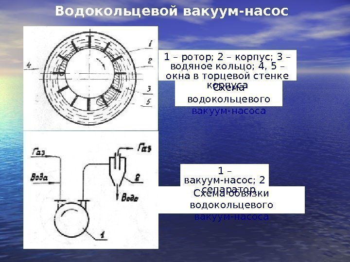 Водокольцевой вакуум-насос  Схема водокольцевого вакуум-насоса 1 – ротор; 2 – корпус; 3 –