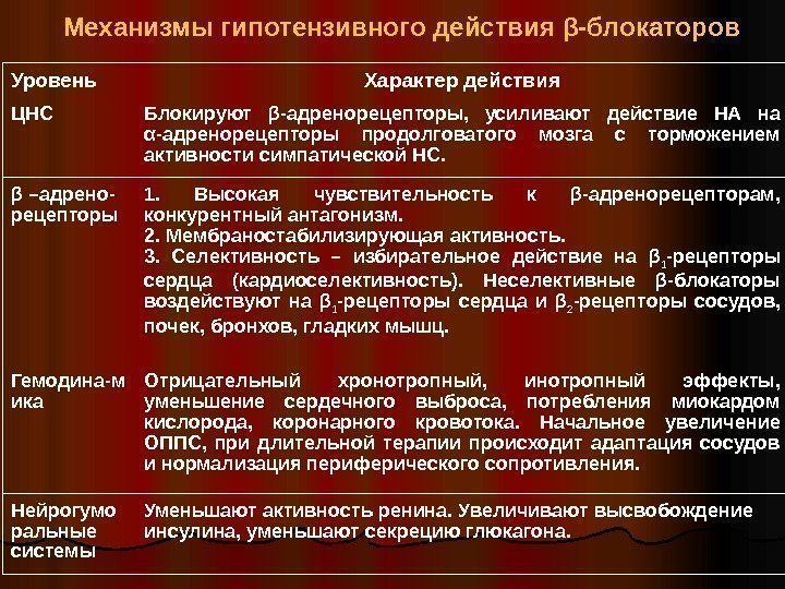   Механизмы гипотензивного действия β-блокаторов Уровень Характер действия Ц НС Блокируют β-адренорецепторы, 