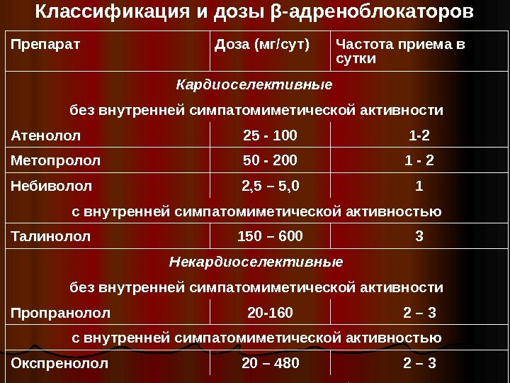   Классификация и дозы β-адреноблокаторов П репарат Доза (мг/сут) Частота приема в сутки