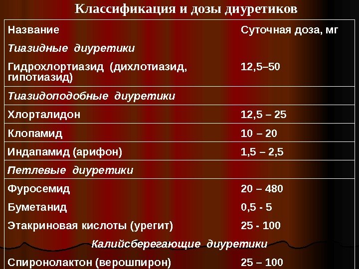   Классификация и дозы диуретиков Название Суточная доза, мг Тиазидные диуретики Гидрохлортиазид (дихлотиазид,