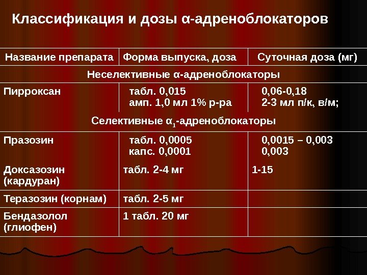  Классификация и дозы α-адреноблокаторов Название препарата Форма выпуска, доза Суточная доза (мг) Неселективные