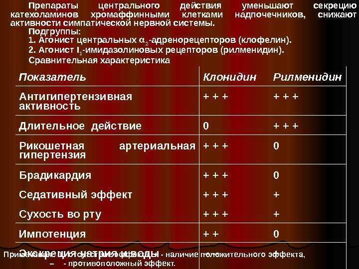   Препараты центрального действия  уменьш ают  секреци ю  катехоламинов хромаффинными