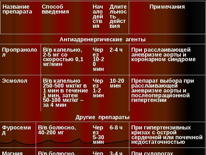  Название препарата Способ введения Нач ало дей ств ия Длите льнос ть дейст